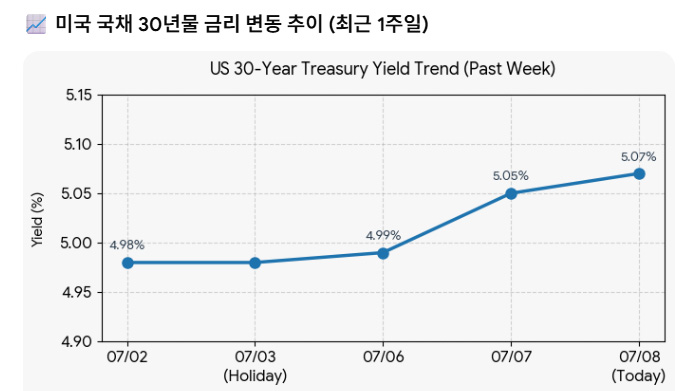20260708-30yr-bond-rates.jpg